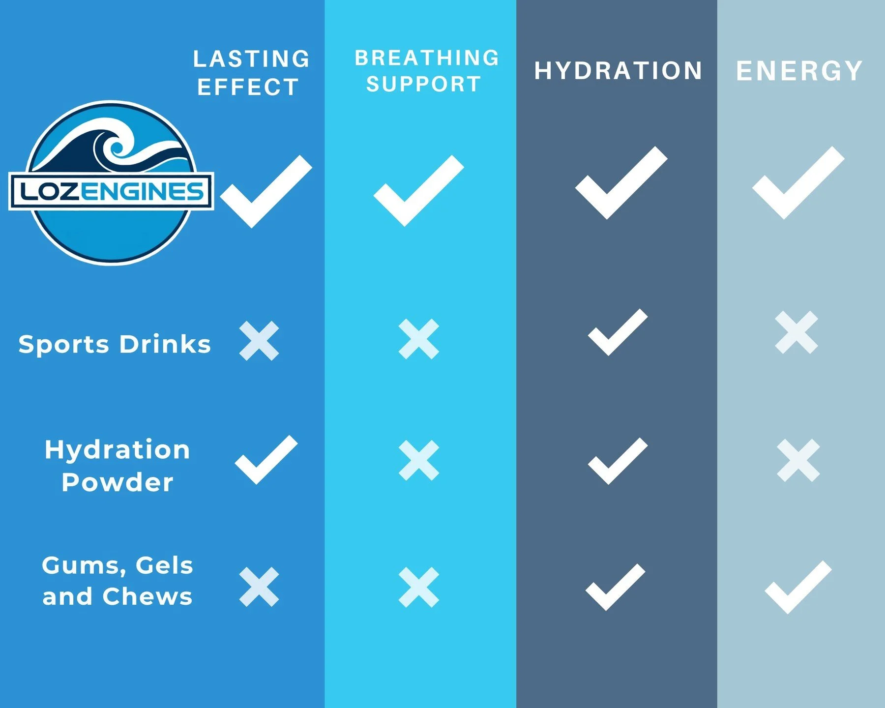 LozEngines supports hydration, energy, and breathing while providing a lasting effect. Perfect for a long run or a quick jog. Easy to use; no mess, no bulk. Just pop it in and go!

#lozengines #runnersofinstagram #runsupport #runningmotivation #marat