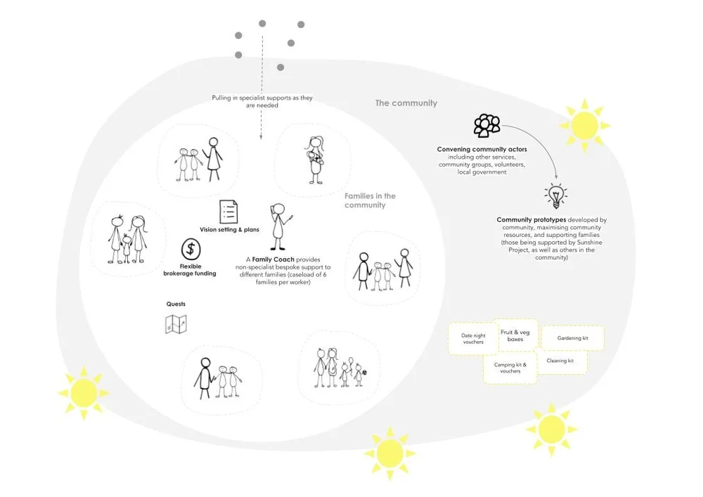 A new approach to family support: learning from The Sunshine Project ...