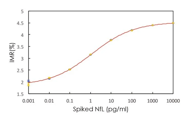 Line graph showing the relationship between Spiked NfL (pg/ml) and IMR (%) with a logarithmic x-axis and a linear y-axis.