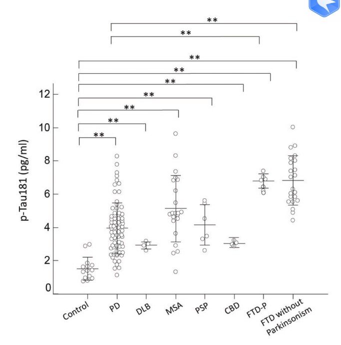 Scatter plot graph showing levels of p-Tau181 in pg/ml across different groups, including control, PD, DLB, MSA, PSP, CBD, FTD-P, FTD without Parkinsonism. Higher levels are observed in PD and FTD without Parkinsonism groups. Significance levels are indicated with asterisks.