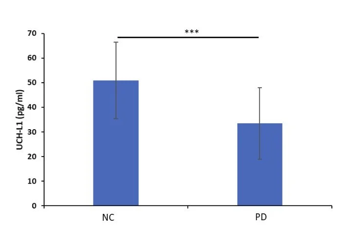 Bar graph comparing UCH-L1 levels in pg/ml between NC and PD groups, with NC showing higher levels and a significant difference indicated by three asterisks.