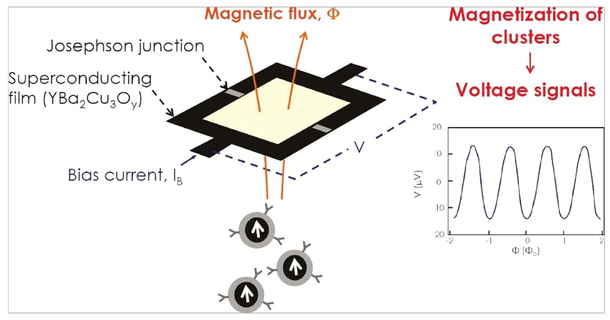 Diagram of a superconducting quantum interference device (SQUID) showing supercurrent flowing through Josephson junctions, with labels indicating magnetic flux, magnetization of clusters, voltage signals, bias current, and a graph of voltage versus flux with oscillations.