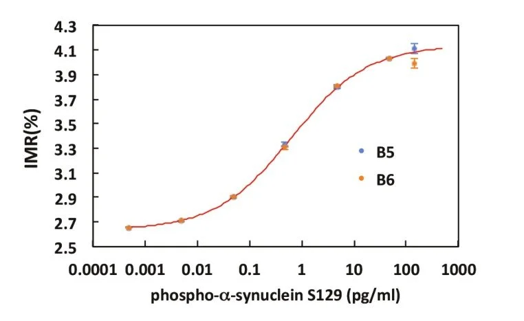 Line graph showing the relationship between phospho-α-synuclein S129 levels and IMR (%) for two groups, B5 and B6, with a logarithmic scale on the x-axis and error bars indicating data variability.