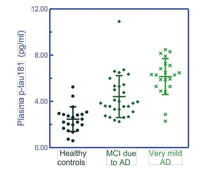 Scatter plot showing plasma p-tau181 levels in healthy controls, patients with mild cognitive impairment due to Alzheimer's, and patients with very mild Alzheimer's. Plasma p-tau181 levels increase across groups.