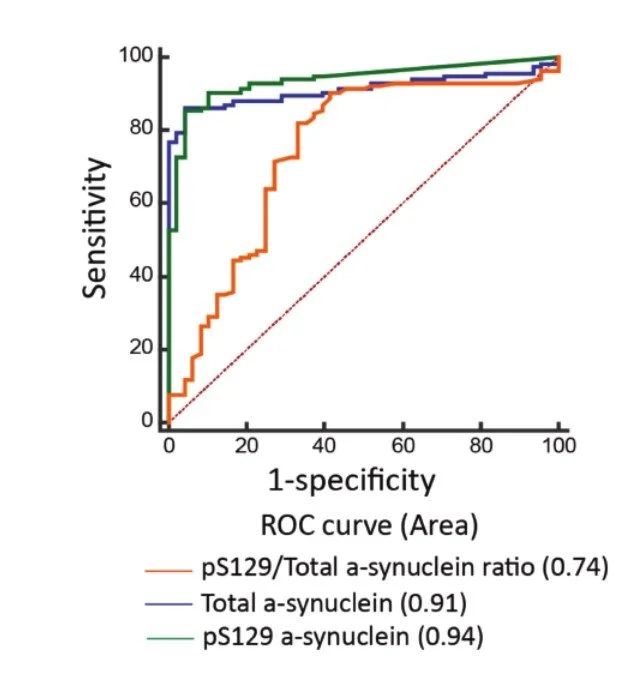 ROC curve graph comparing three different models or tests, showing sensitivity versus 1-specificity, with curves for pS129/Total alpha-synuclein ratio, total alpha-synuclein, and pS129 alpha-synuclein.