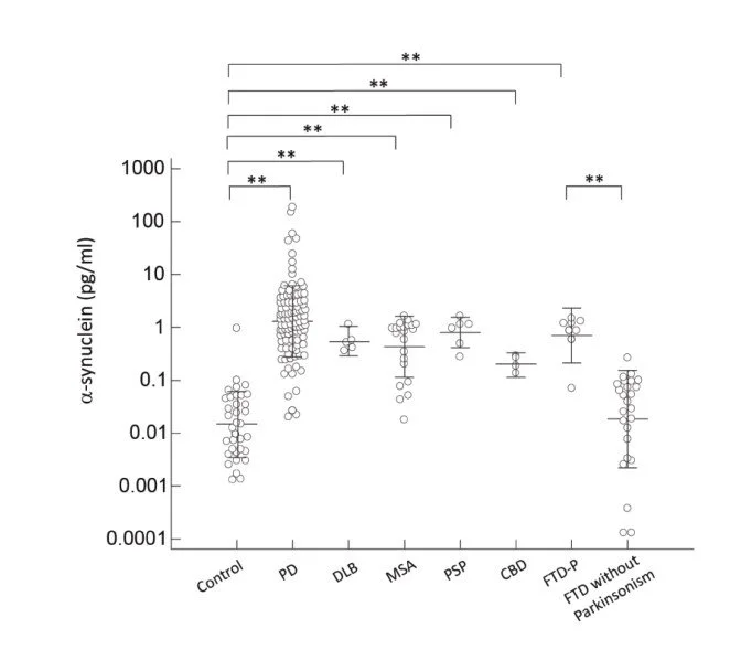Scatter plot showing alpha-synuclein levels across different groups: Control, Parkinson's disease (PD), DLB, MSA, PSP, CBD, FTD, FTD without Parkinsonism. Error bars indicate data variability, with significant differences marked by asterisks.
