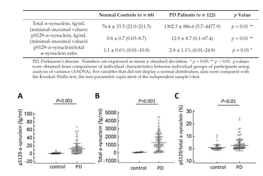 Data table and graphs comparing controls and Parkinson's disease patients on various biochemical markers, including alpha-synuclein levels and ratios, with statistical significance values.