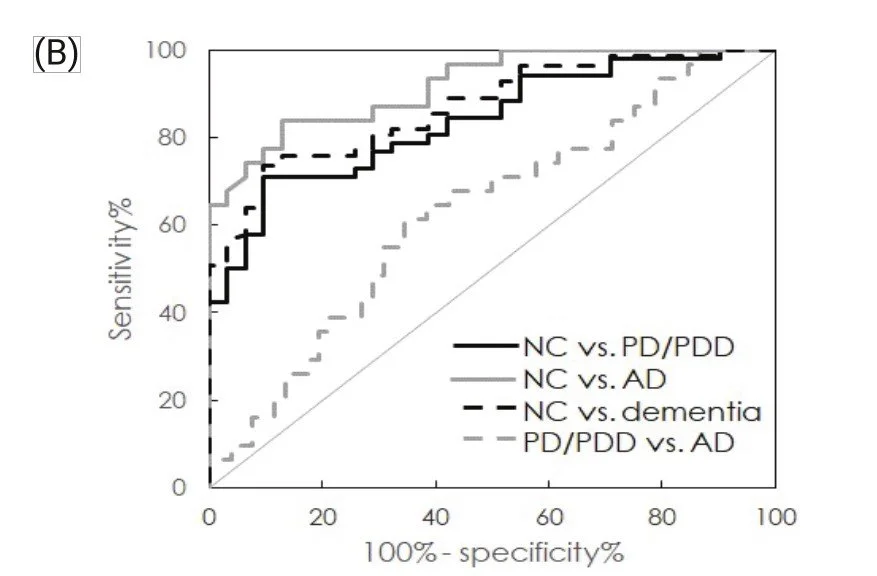 Line graph showing sensitivity percentage versus 100% specificity with four comparison lines for different conditions: NC vs. PD/PDD, NC vs. AD, NC vs. dementia, and PD/PDD vs. AD.