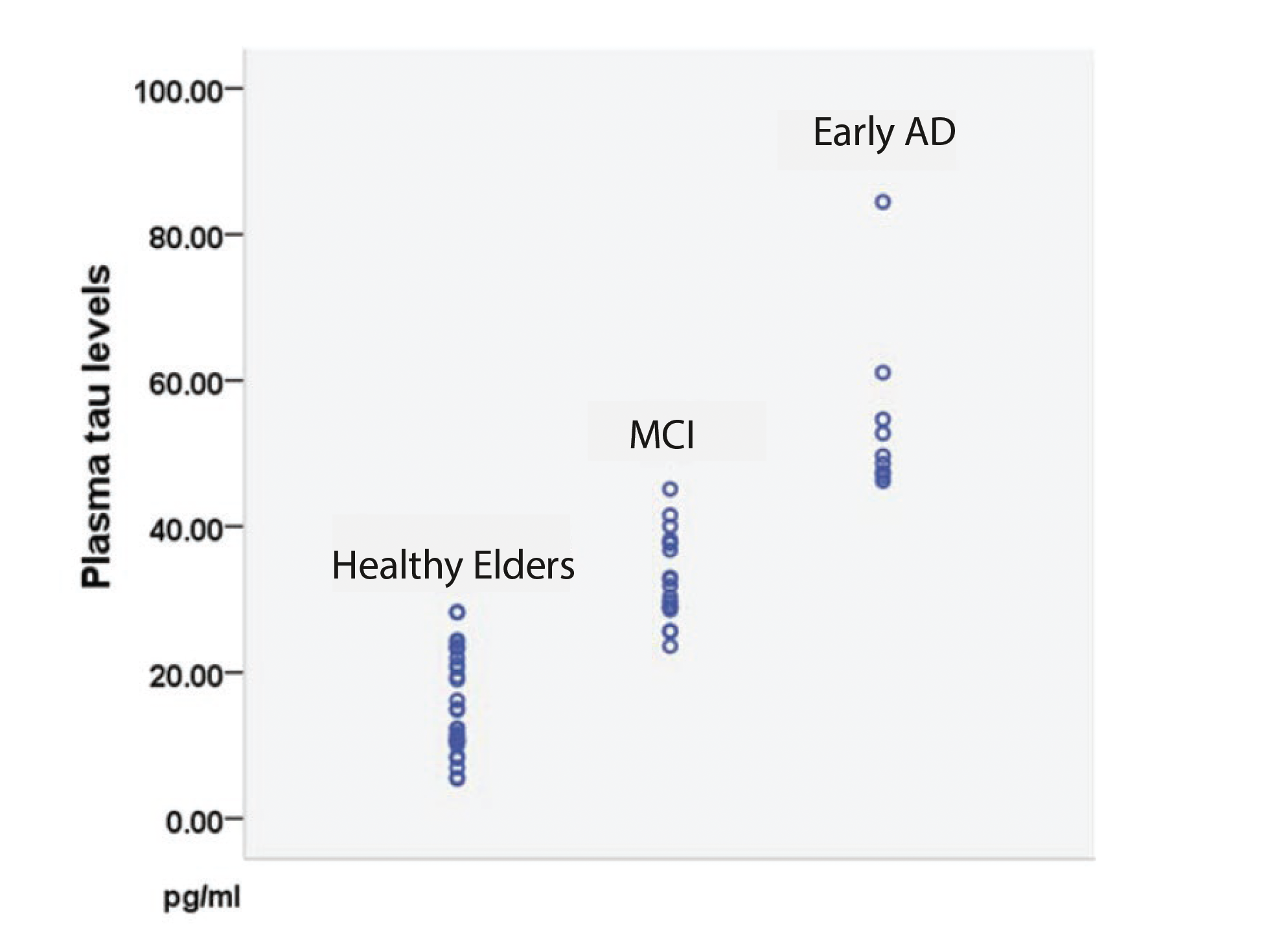 Scatter plot showing plasma tau levels in pg/ml across different groups: Healthy Elders, MCI, and Early AD, with data points increasing across groups.