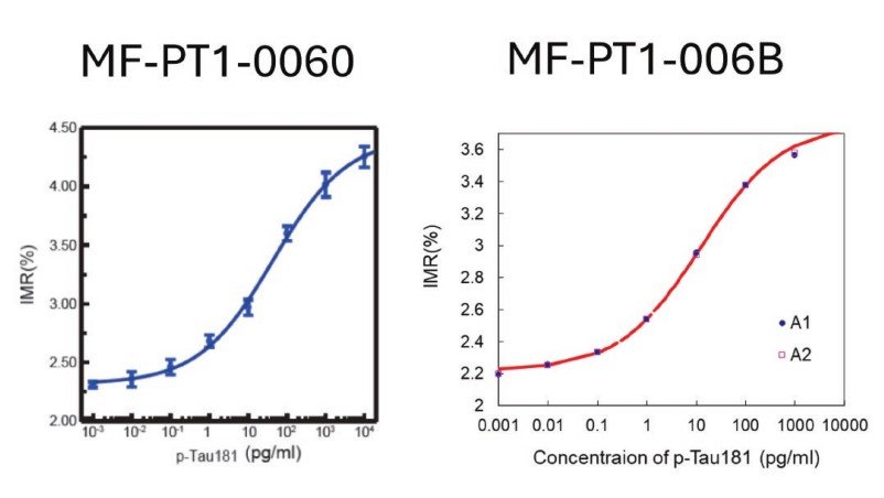 Two scientific graphs comparing IMR (%) versus concentration of p-Tau181 (pg/ml). The left graph shows a blue line with error bars rising from about 2.2 to 4.2 IMR, labeled MF-PT1-0060. The right graph shows a red curve with data points labeled A1 and A2, rising from about 2.2 to 3.6 IMR, labeled MF-PT1-006B.