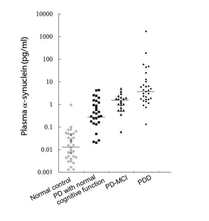 Scatter plot comparing plasma alpha-synuclein levels across different groups: normal control, PD with normal cognitive function, PD-MCI, and PDD. Logarithmic scale on y-axis.