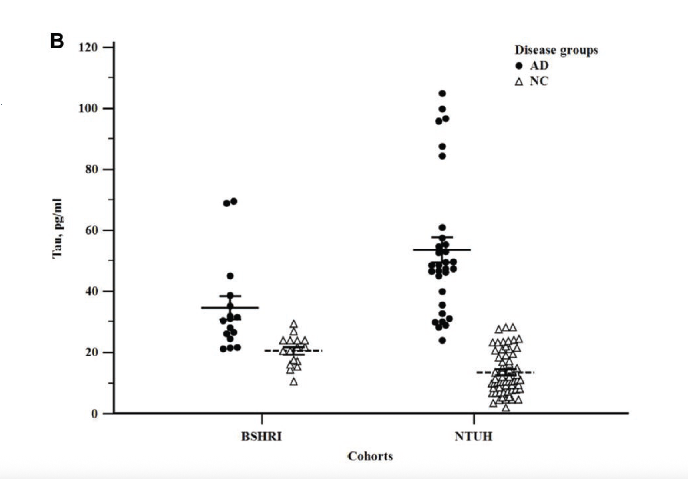 Scatter plot comparing Thau levels in two cohorts, BSHRI and NTUH, for disease groups AD and NC, with data points and means indicated.