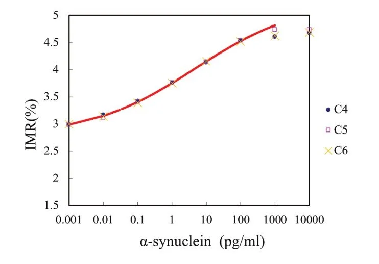 A line graph showing the relationship between α-synuclein concentration in pg/ml and MRI percentage. The x-axis log scale ranges from 0.001 to 10,000 pg/ml, and the y-axis shows MRI (%) from 1.5 to 5. Data points for C4, C5, and C6 are plotted with different symbols and colors, connected by a red trend line indicating an increasing trend.