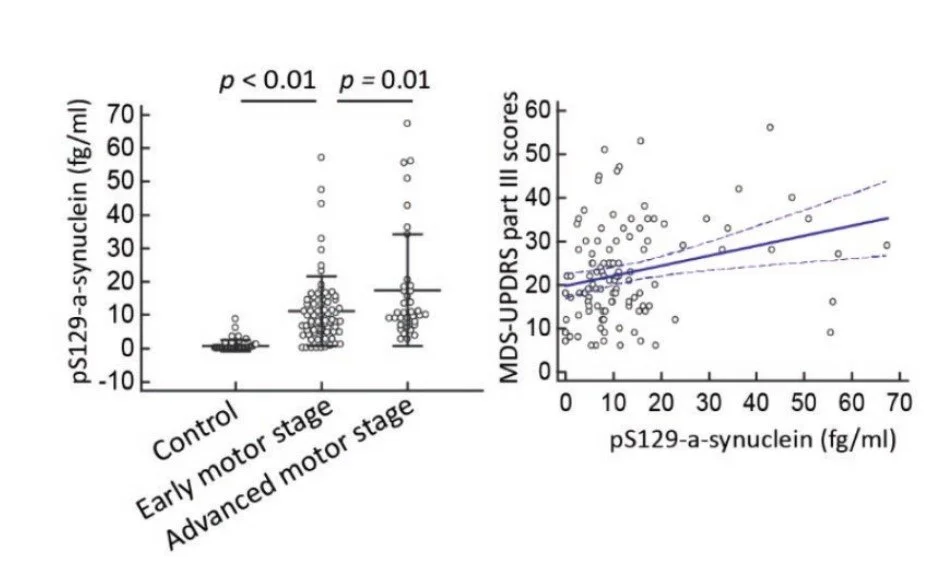 Two scientific graphs showing the relationship between pS129-a-synuclein levels and other measures. The left graph displays pS129-a-synuclein levels in control, early motor stage, and advanced motor stage groups, with increased levels in later stages. The right graph shows a positive correlation between pS129-a-synuclein and MDS-UPDRS part III scores. Both graphs include data points and trend lines, with statistical significance indicated.
