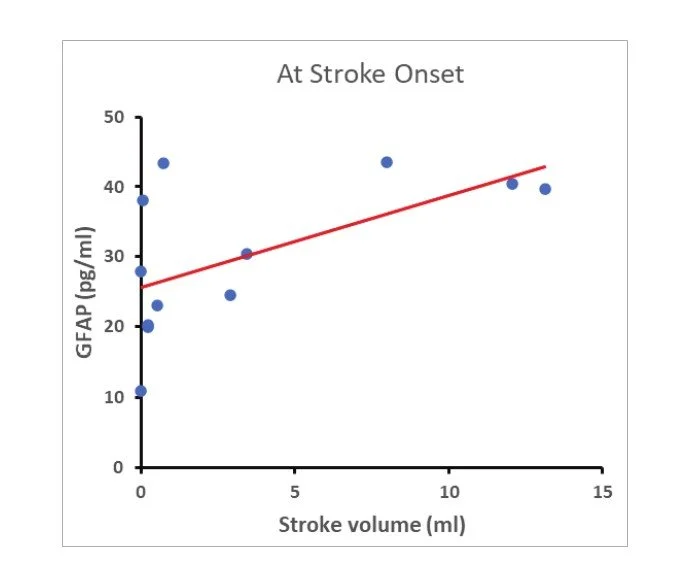 Scatter plot showing the relationship between stroke volume and GFAP levels at stroke onset. The x-axis represents stroke volume in milliliters, and the y-axis shows GFAP levels in picograms per milliliter. The plot includes a red trend line indicating a positive correlation.