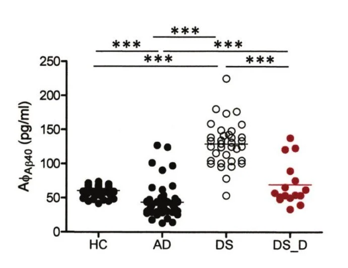 Scatter plot showing levels of Aβ40 (pg/ml) across four groups labeled HC, AD, DS, and DS_D with statistical significance marked between groups, using black, white, and red data points.