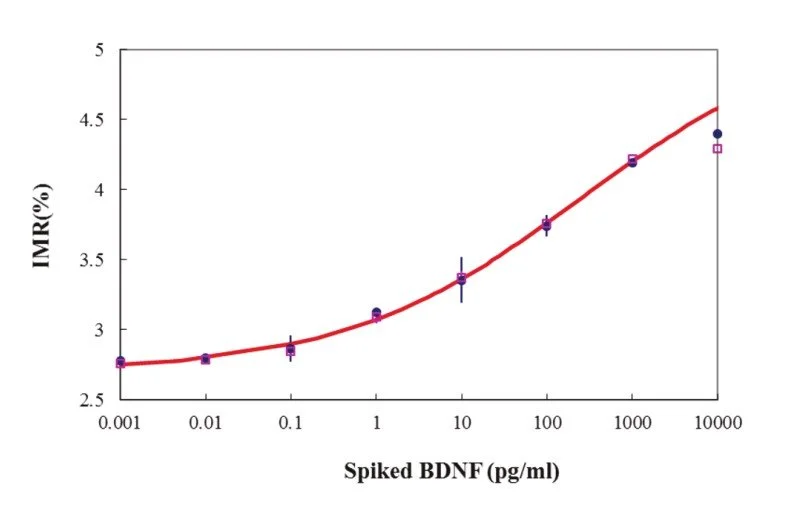 Line graph showing the relationship between Spiked BDNF levels in pg/ml and IMR percentage, with data points and error bars, displaying an upward trend.