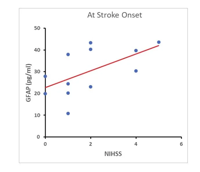 Scatter plot graph titled 'At Stroke Onset'. The x-axis labeled 'NIHSS' ranges from 0 to 6, and the y-axis labeled 'GFAP [pg/ML]' ranges from 0 to 50. The plot includes 10 blue dots representing data points and a red trend line showing a positive correlation between NIHSS scores and GFAP levels.