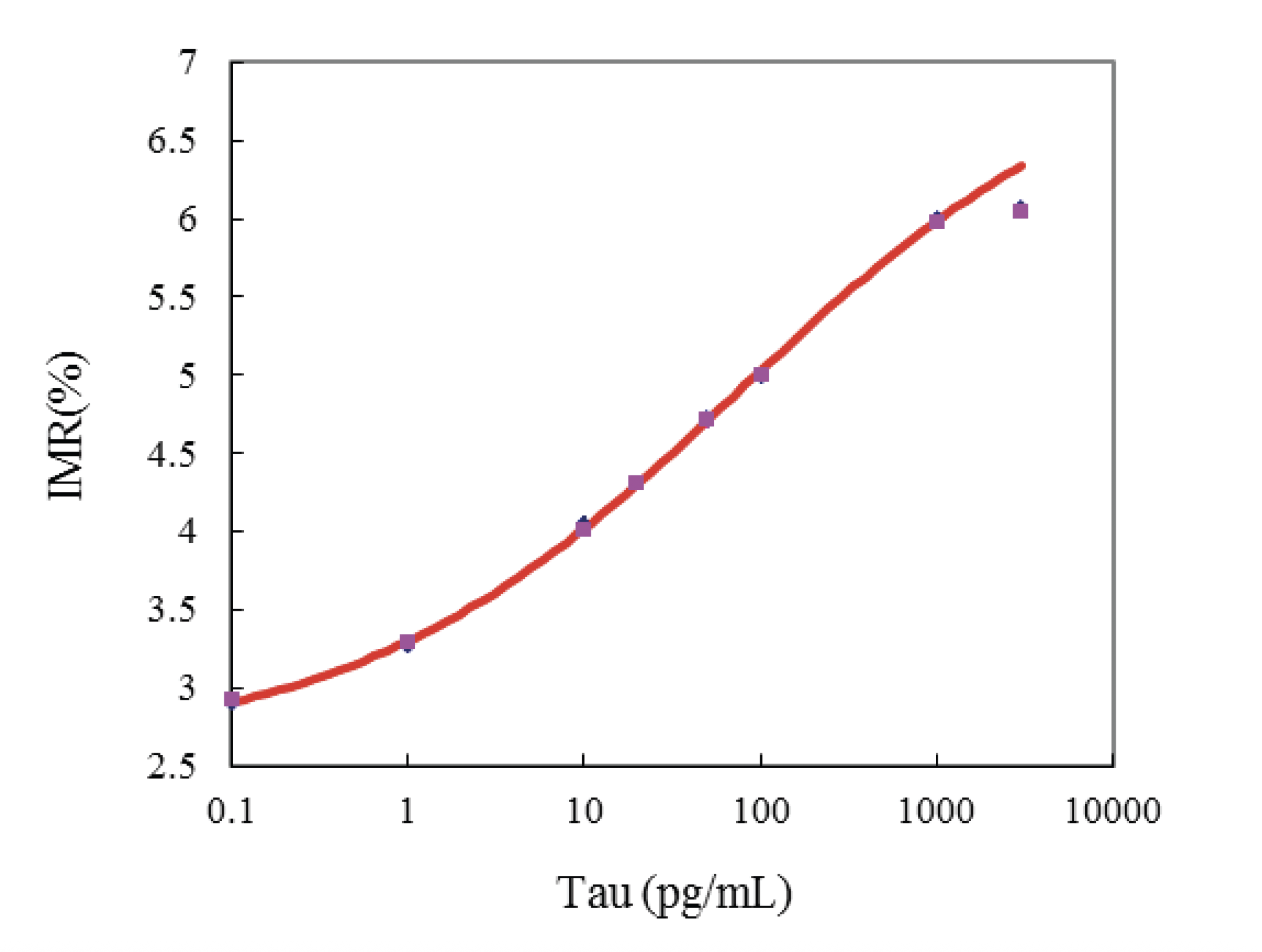 Line graph showing the relationship between Tau (pg/mL) on the x-axis and MLR (%) on the y-axis, with data points plotted and a red trend line.
