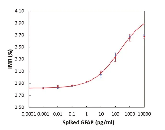 Line graph showing the relationship between Spiked GFAP (pg/ml) and IMR (%) with data points and error bars.