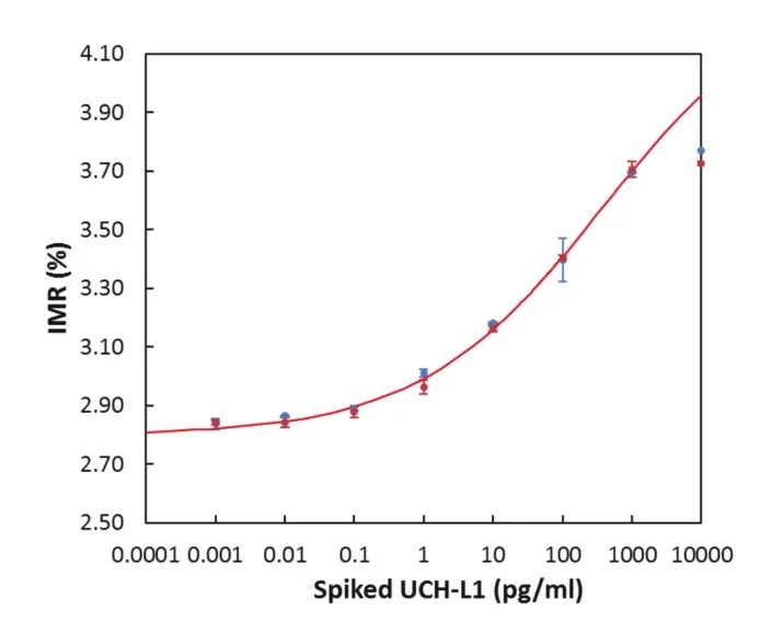 Graph showing the relationship between Spiked UCH-L1 protein levels (pg/ml) on the x-axis and IMR percentage on the y-axis, with data points and a red trend line indicating a positive correlation.