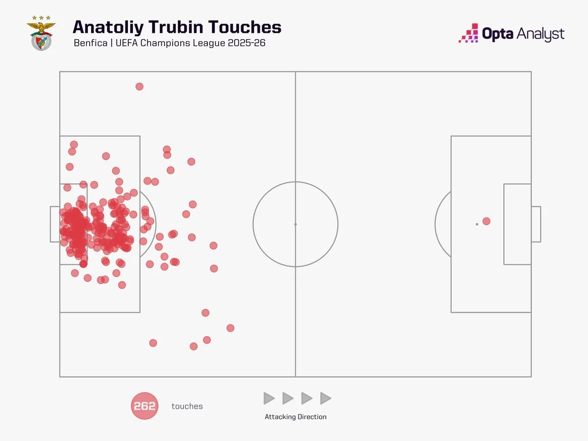 Anatoliy Trubin Benfica touch map vs. Real Madrid 28 January 2026