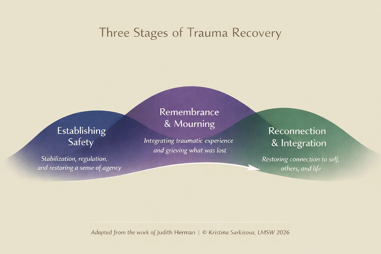 Graphic showing three stages of trauma treatment, "establishing safety", "remembrance and mourning", and "reconnection and integration", with caption stating "as adapted from the work of Judith Herman"
