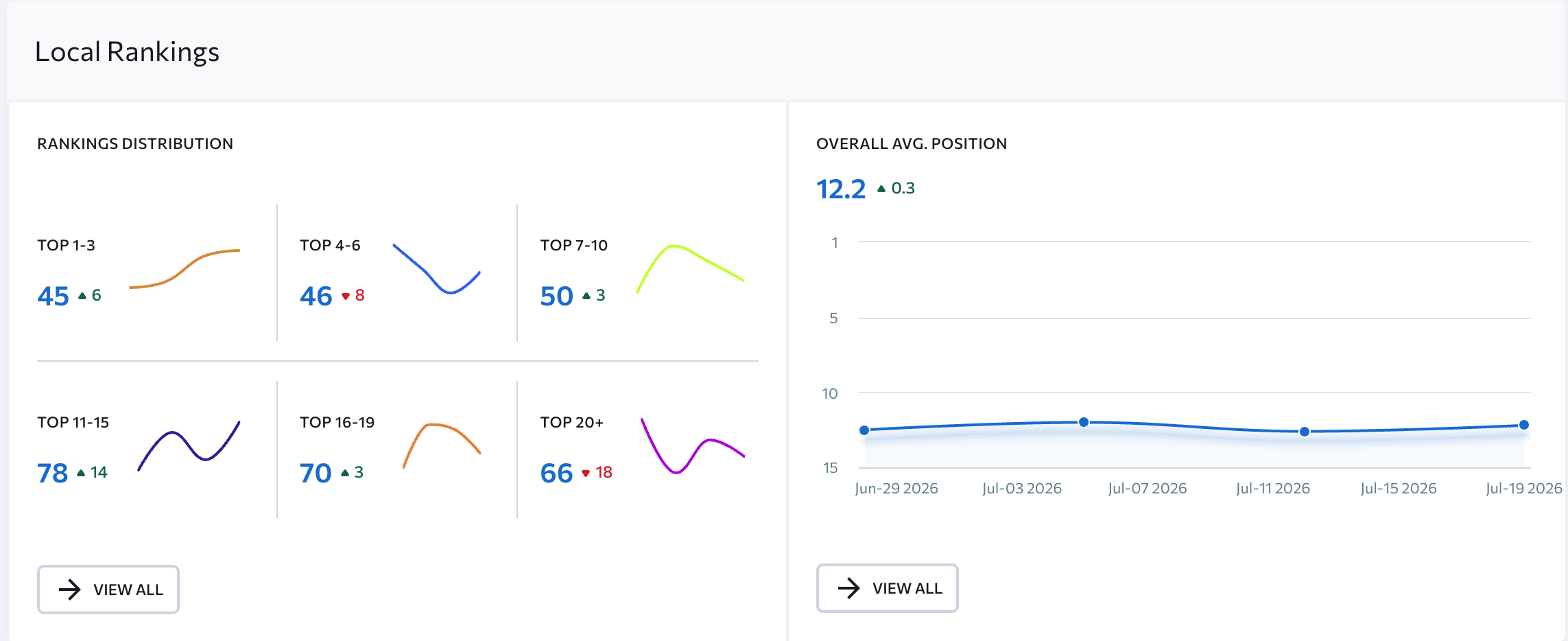 Dashboard showing local rankings with line charts for different top groups and an overall average position graph.