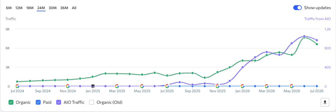 SEO performance chart showing organic traffic increasing from approximately 2,000 to nearly 9,000 monthly visits in under 12 months within a 24-month reporting view