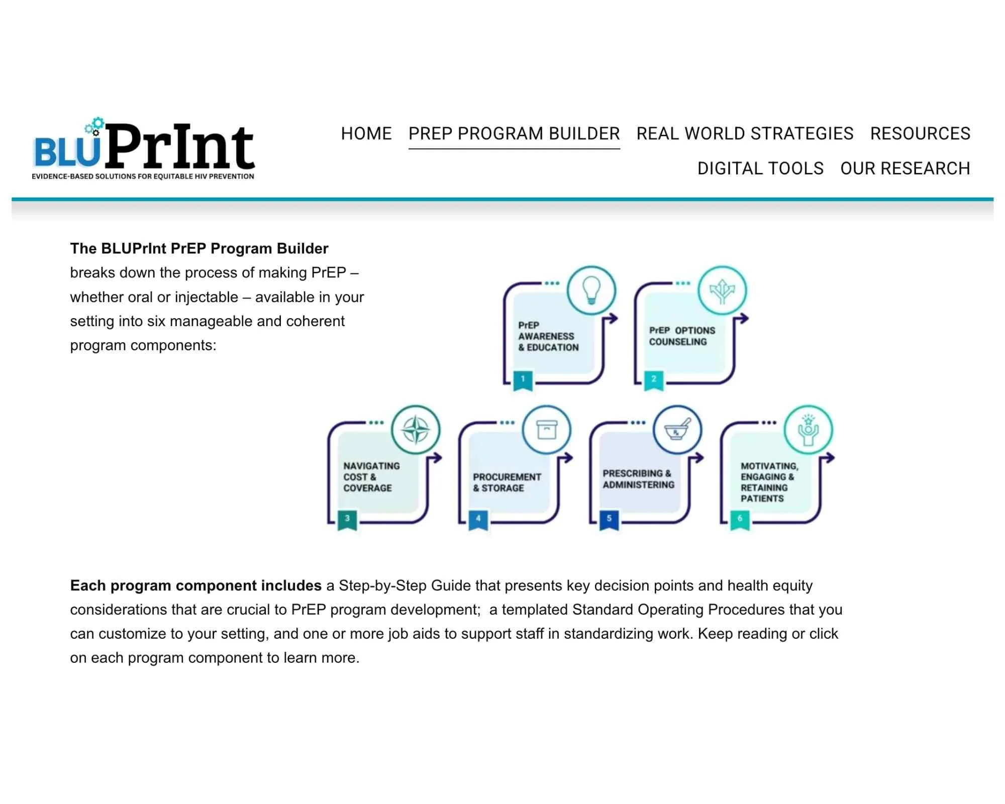 Diagram of the BLUPrInt PrEP program components outlining six stages: Awareness & Education, Options Counseling, Navigating Cost & Coverage, Procurement & Storage, Prescribing & Administering, and Motivating & Retaining Patients.