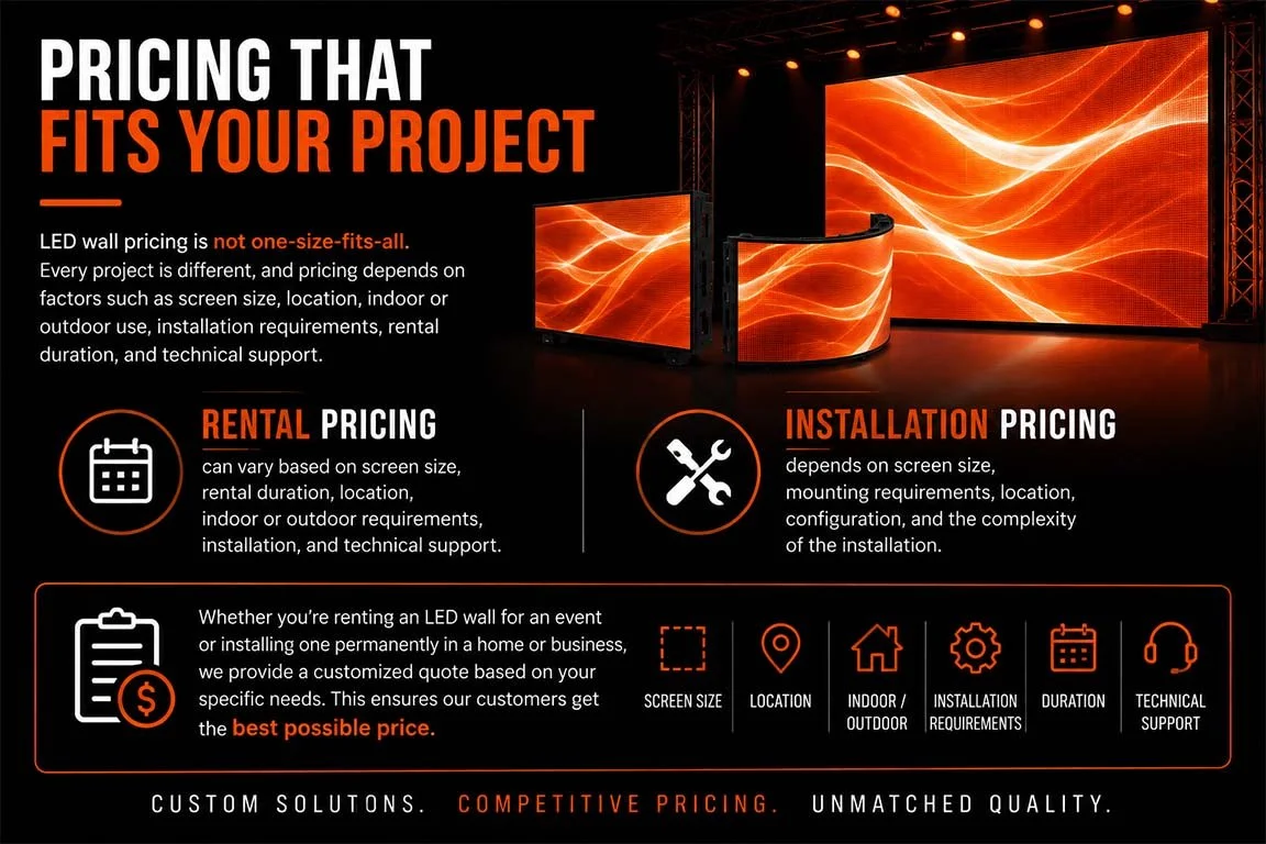 Poster advertising LED wall pricing, showing examples of installation services, rental options, and factors affecting cost like screen size, location, and design.