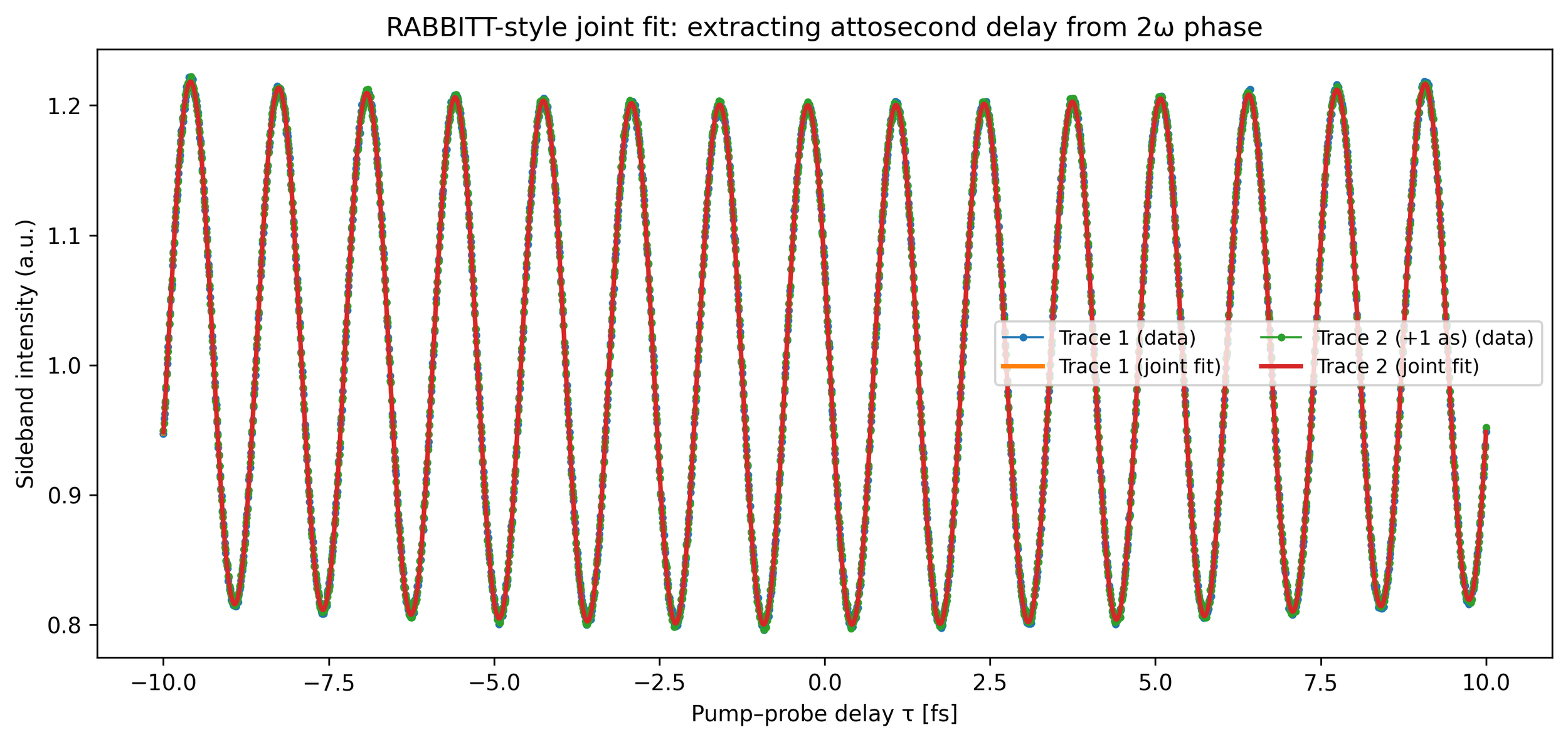 attosecond delay  RABBITT-style joint fit