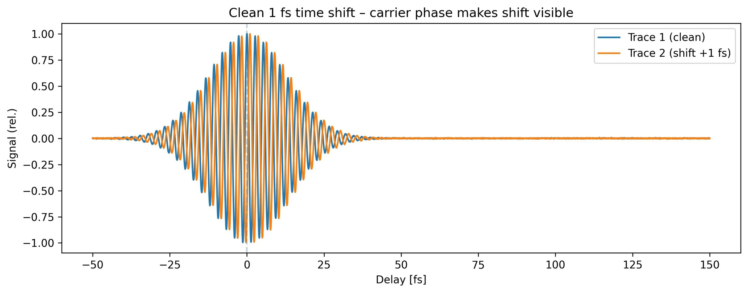 femtoNoir (fN°) — When phase becomes time