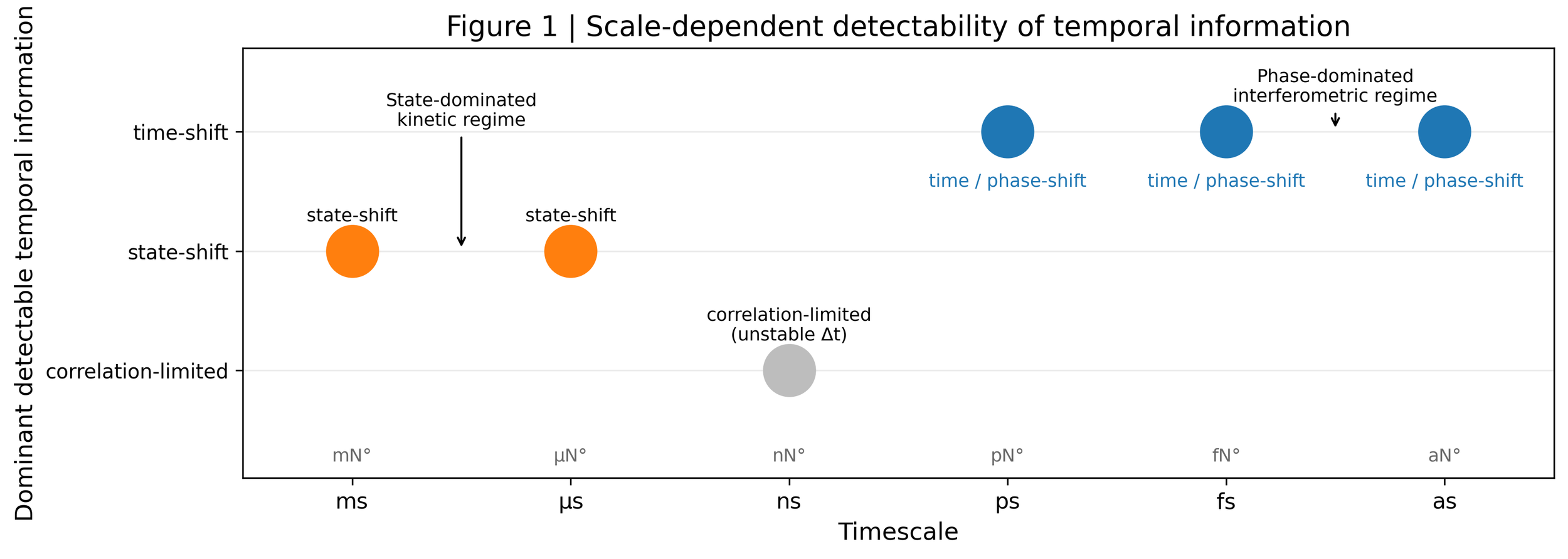 Figure 1 timescale shift overview