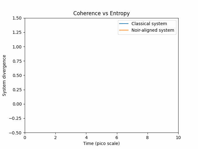 Coherence vs. Entropy Noir aligned system