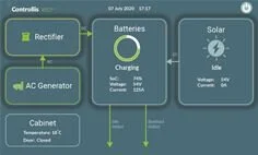 Controllis delivers a unique solution for easy renewables upgrades of telecoms exchanges