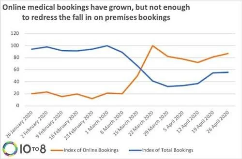 The Business Impact of COVID-19/ 10to8 shows how some businesses are rebounding after the COVID Crash