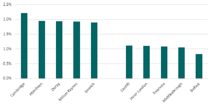 Cambridge ‘has fastest growing economy in the UK’