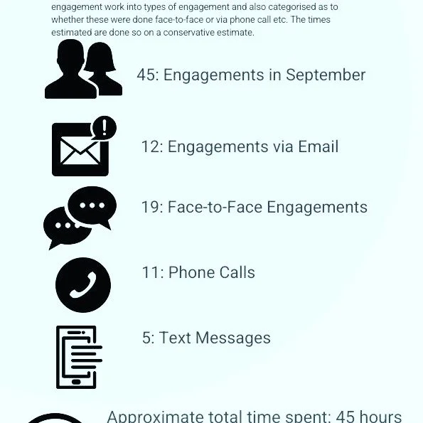 📊 September Statistics Day &ndash; and numbers tell powerful stories.

Behind every statistic is a person. A life. A journey.
😍
In September 2025:
&bull; 941 visits to our drop-in
&bull; 269 unique individuals supported
&bull; 1,882 hot meals serve