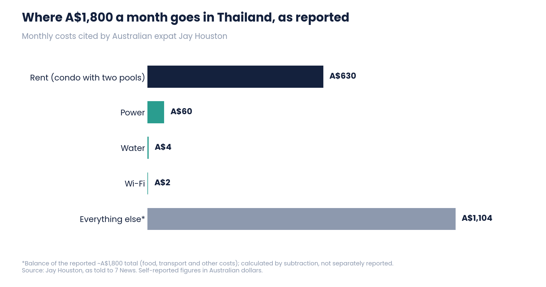 Bar chart of an Australian expat's A$1,800 monthly costs in Thailand: A$630 rent, A$60 power, A$4 water, A$2 Wi-Fi