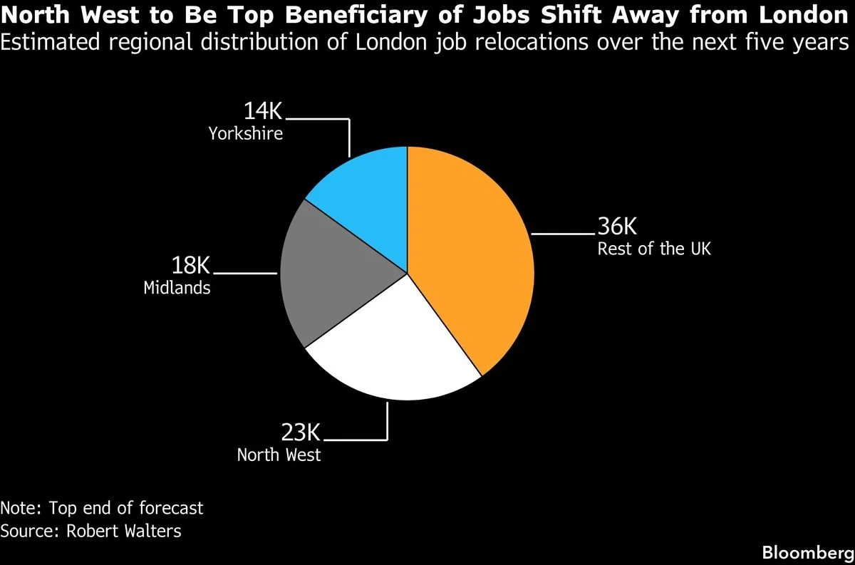 Bloomberg Robert Walters chart showing estimated regional distribution of London job relocations with North West receiving 23000 jobs and Midlands 18000 over five years