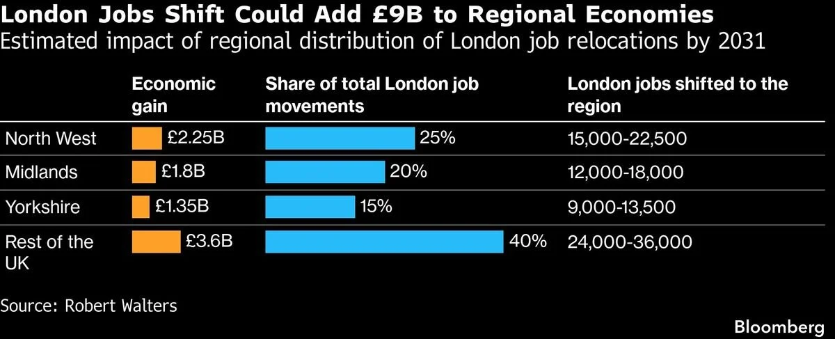 Bloomberg Robert Walters table showing estimated economic gain from London job relocations with North West gaining 2.25 billion pounds and Midlands 1.8 billion pounds by 2031