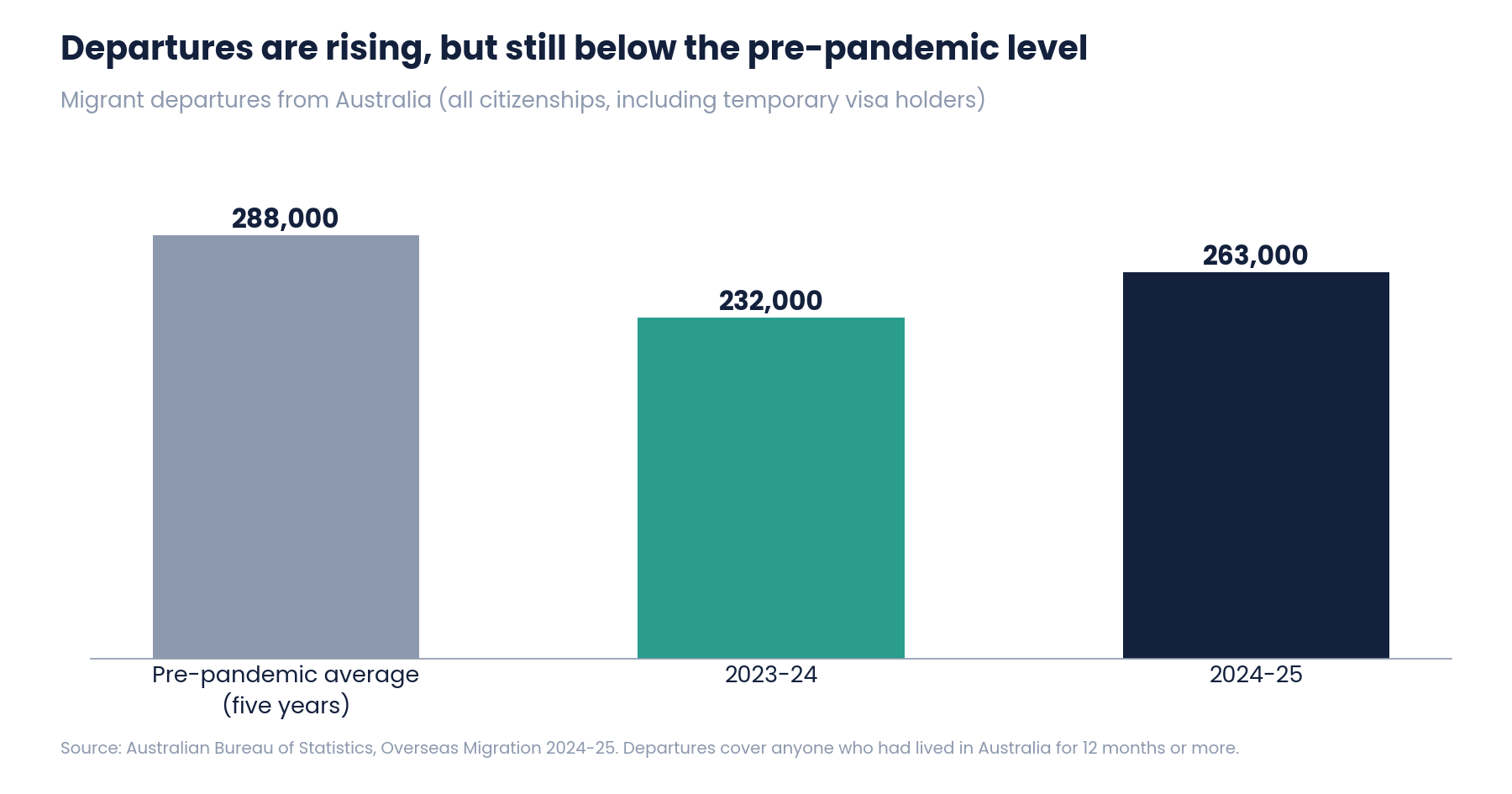 Bar chart of migrant departures from Australia: 288,000 pre-pandemic average, 232,000 in 2023-24, 263,000 in 2024-25