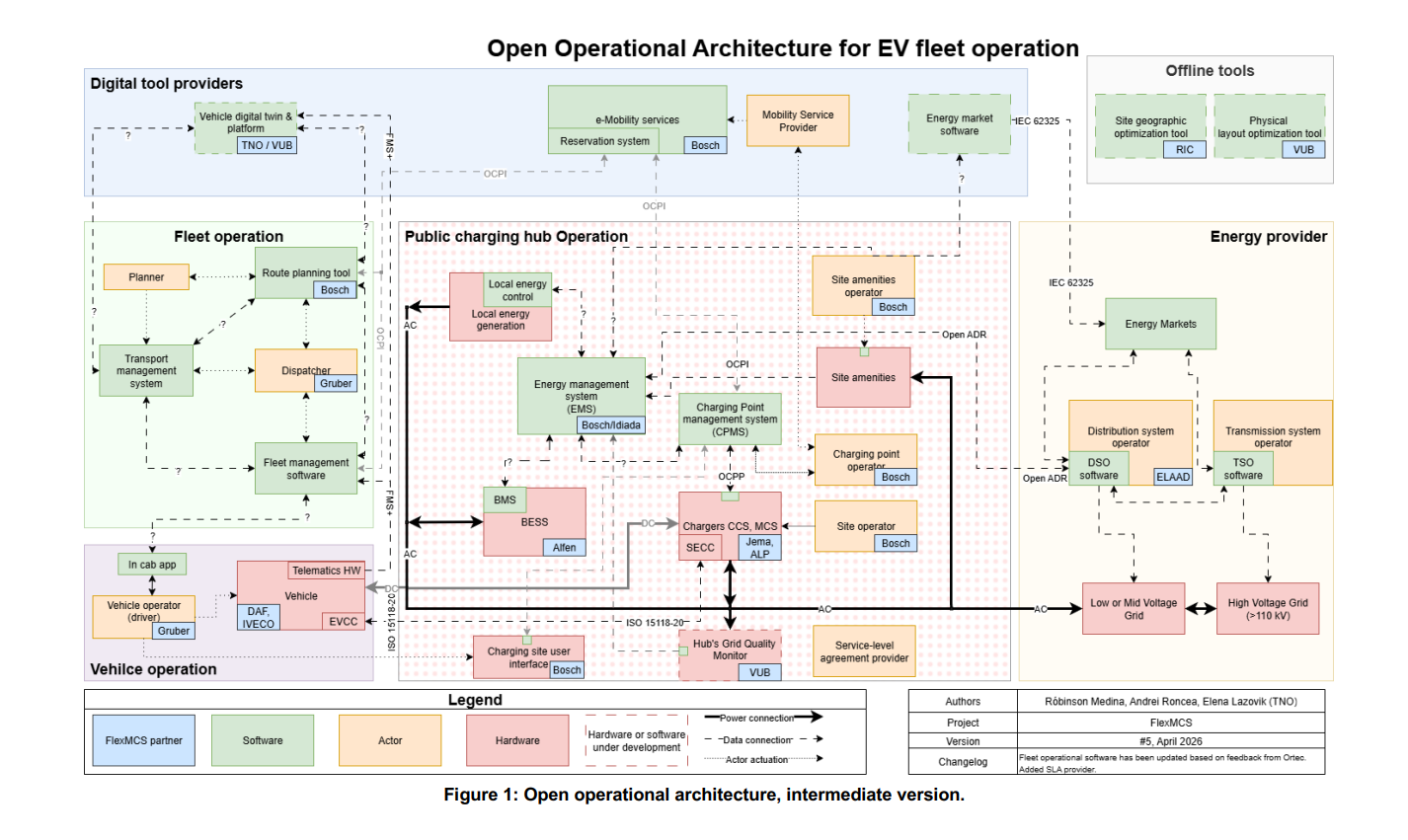 From fragmented interfaces to a common data sharing framework: the FLEXMCS Open Operational Architecture