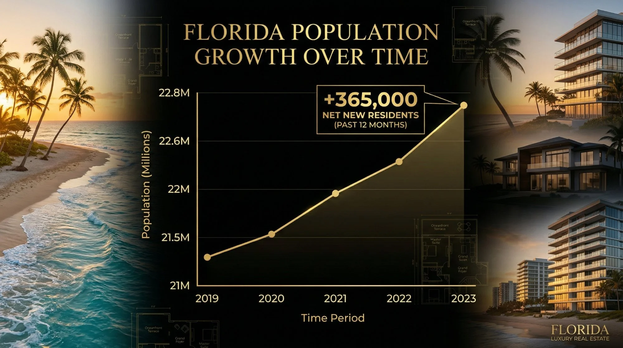 Florida Population Growth - 365,000 net new residents