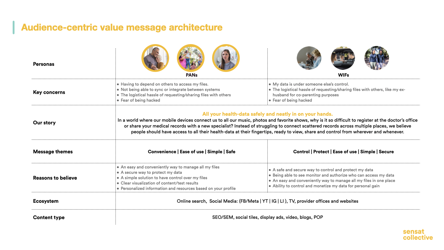 Chart titled 'Audience-centric value message architecture' with categories for personas, key concerns, story, message themes, reasons to believe, ecosystem, and content type. Images and text detail concerns and preferences related to data management