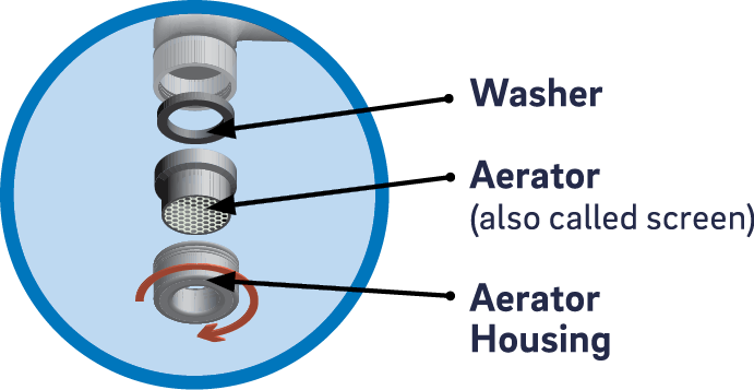 Image describing the different parts of a faucet: Washer, Aerator (screen), and Aerator Housing.