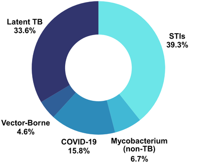 Pie chart showing percentages of the top 5 communicable diseases in the North Shore in 2025