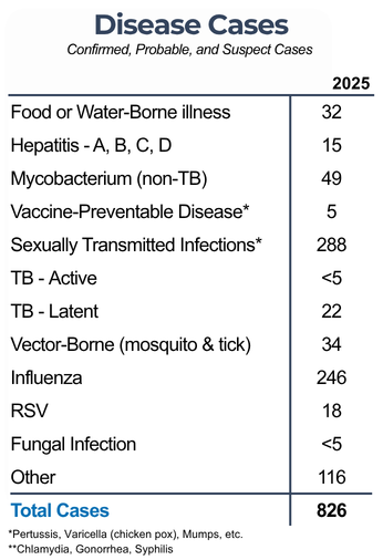 Chart of diseases in the North Shore by number