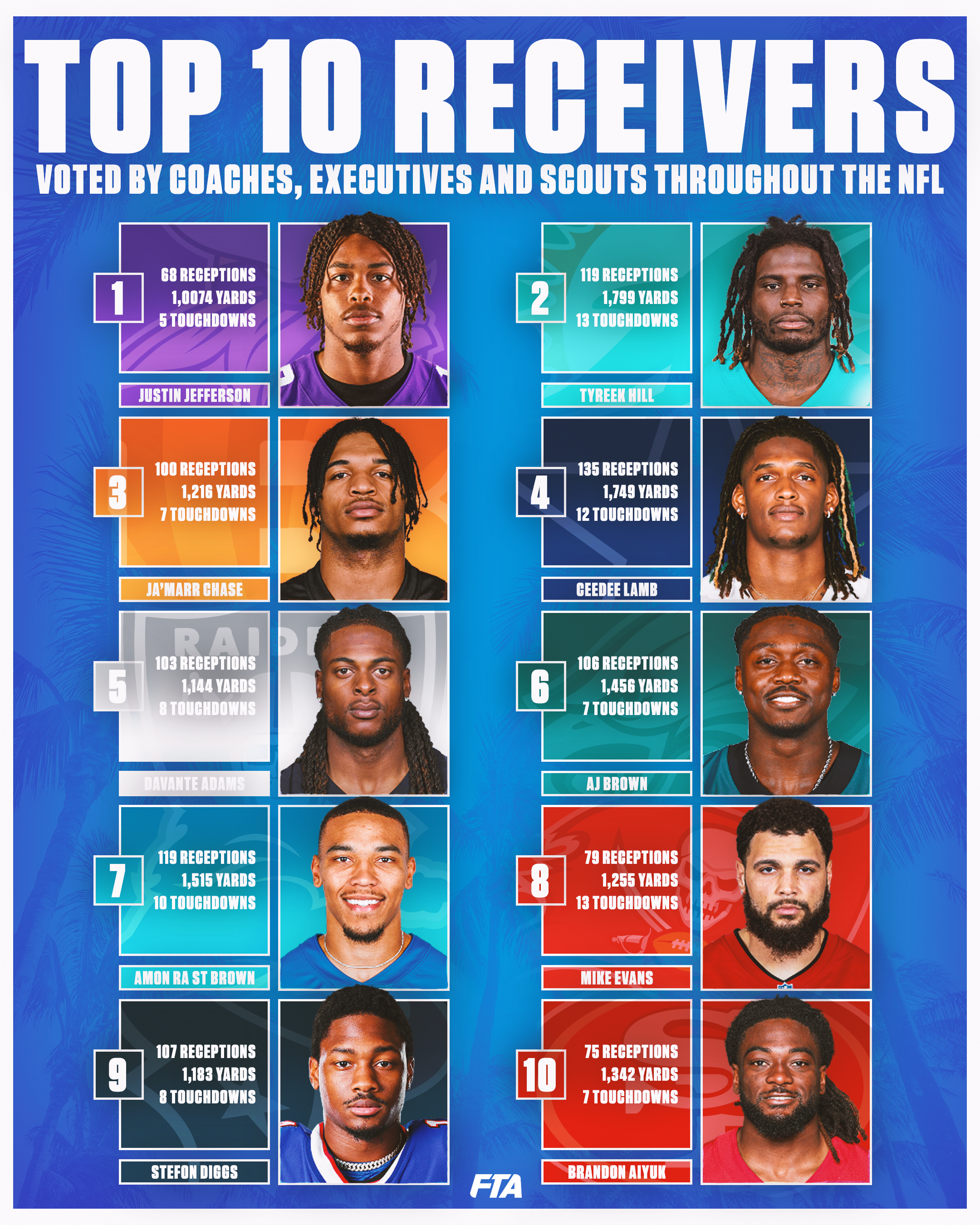 Top 10 receivers by NFL.PNG